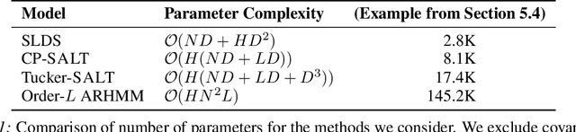 Figure 2 for Switching Autoregressive Low-rank Tensor Models