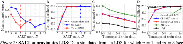 Figure 3 for Switching Autoregressive Low-rank Tensor Models