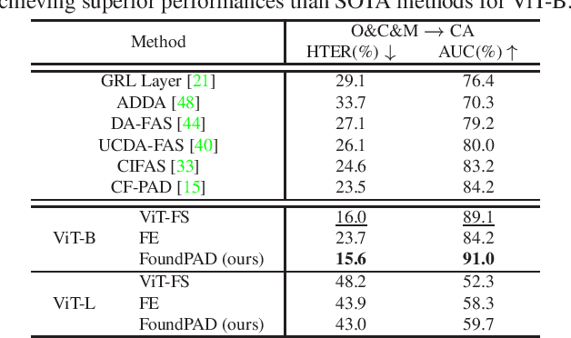 Figure 3 for FoundPAD: Foundation Models Reloaded for Face Presentation Attack Detection