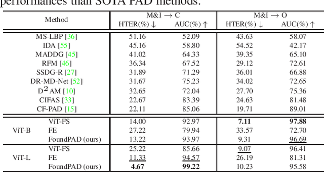 Figure 4 for FoundPAD: Foundation Models Reloaded for Face Presentation Attack Detection