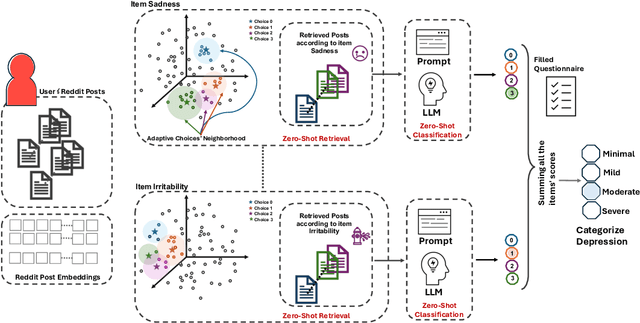 Figure 1 for Are LLMs effective psychological assessors? Leveraging adaptive RAG for interpretable mental health screening through psychometric practice