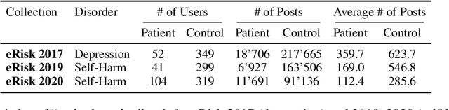 Figure 2 for Are LLMs effective psychological assessors? Leveraging adaptive RAG for interpretable mental health screening through psychometric practice