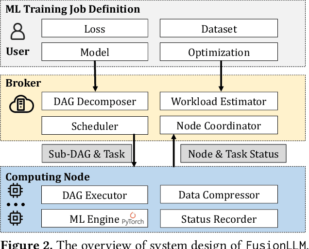 Figure 3 for FusionLLM: A Decentralized LLM Training System on Geo-distributed GPUs with Adaptive Compression