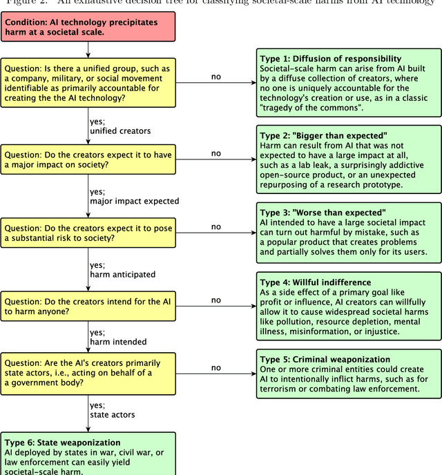 Figure 2 for TASRA: a Taxonomy and Analysis of Societal-Scale Risks from AI