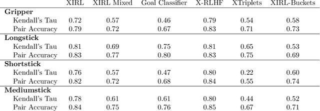 Figure 4 for Representation Alignment from Human Feedback for Cross-Embodiment Reward Learning from Mixed-Quality Demonstrations