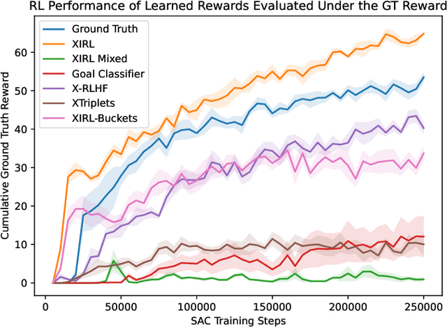 Figure 1 for Representation Alignment from Human Feedback for Cross-Embodiment Reward Learning from Mixed-Quality Demonstrations