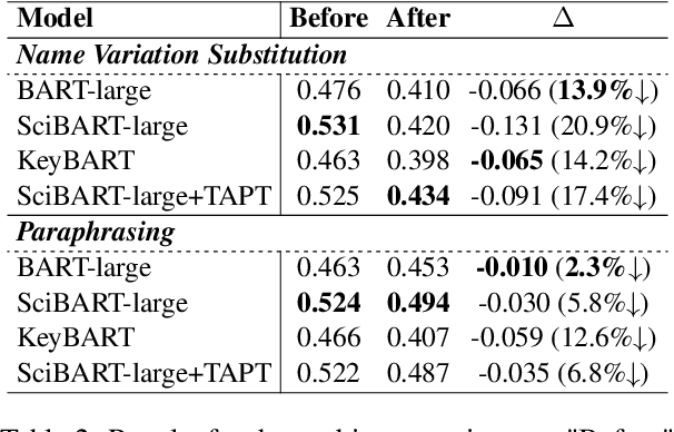Figure 3 for Rethinking Model Selection and Decoding for Keyphrase Generation with Pre-trained Sequence-to-Sequence Models