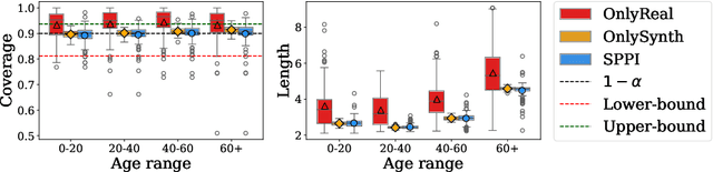 Figure 3 for Synthetic-Powered Predictive Inference