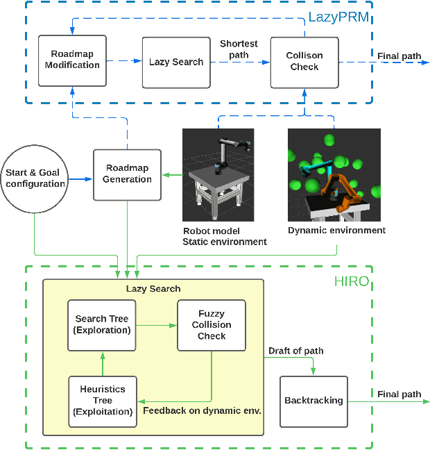 Figure 1 for HIRO: Heuristics Informed Robot Online Path Planning Using Pre-computed Deterministic Roadmaps