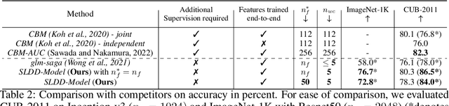 Figure 4 for Take 5: Interpretable Image Classification with a Handful of Features