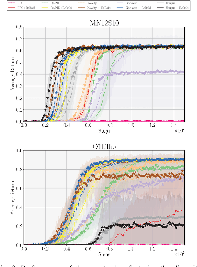 Figure 3 for Enhanced Generalization through Prioritization and Diversity in Self-Imitation Reinforcement Learning over Procedural Environments with Sparse Rewards