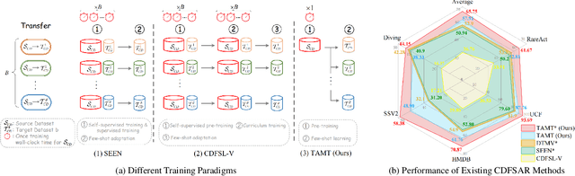 Figure 1 for TAMT: Temporal-Aware Model Tuning for Cross-Domain Few-Shot Action Recognition