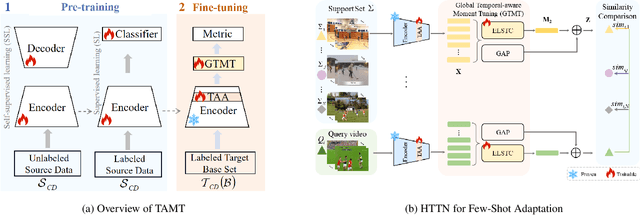 Figure 3 for TAMT: Temporal-Aware Model Tuning for Cross-Domain Few-Shot Action Recognition