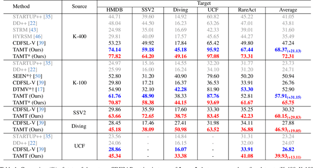 Figure 2 for TAMT: Temporal-Aware Model Tuning for Cross-Domain Few-Shot Action Recognition