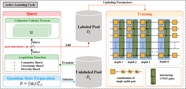 Figure 2 for Active Learning with Variational Quantum Circuits for Quantum Process Tomography