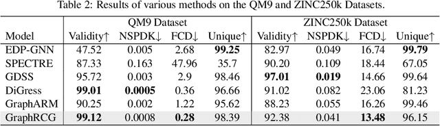 Figure 4 for GraphRCG: Self-conditioned Graph Generation via Bootstrapped Representations
