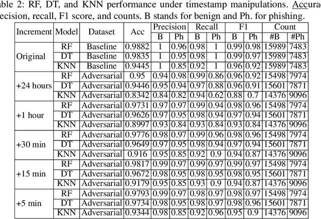 Figure 3 for Simple Perturbations Subvert Ethereum Phishing Transactions Detection: An Empirical Analysis