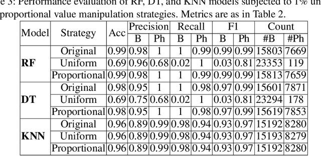 Figure 4 for Simple Perturbations Subvert Ethereum Phishing Transactions Detection: An Empirical Analysis