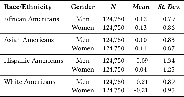 Figure 3 for The Effect of Group Status on the Variability of Group Representations in LLM-generated Text