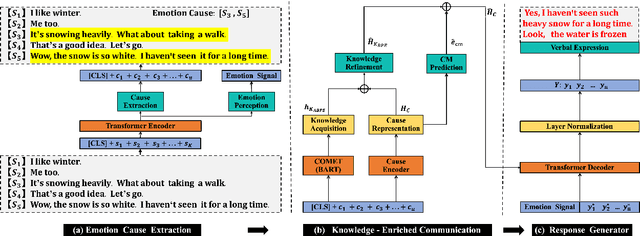 Figure 3 for Wish I Can Feel What You Feel: A Neural Approach for Empathetic Response Generation