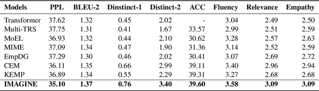 Figure 2 for Wish I Can Feel What You Feel: A Neural Approach for Empathetic Response Generation