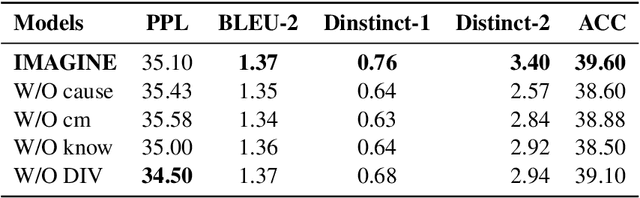 Figure 4 for Wish I Can Feel What You Feel: A Neural Approach for Empathetic Response Generation