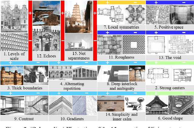 Figure 3 for Beautimeter: Harnessing GPT for Assessing Architectural and Urban Beauty based on the 15 Properties of Living Structure