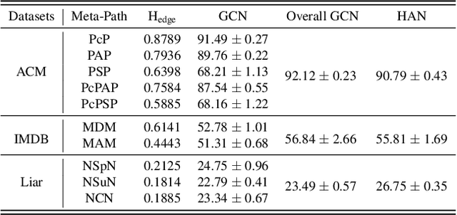 Figure 4 for The Heterophilic Graph Learning Handbook: Benchmarks, Models, Theoretical Analysis, Applications and Challenges