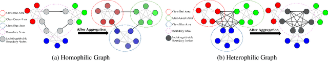 Figure 1 for The Heterophilic Graph Learning Handbook: Benchmarks, Models, Theoretical Analysis, Applications and Challenges