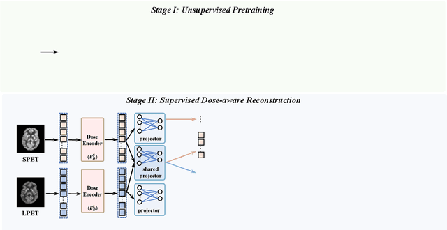 Figure 1 for S3PET: Semi-supervised Standard-dose PET Image Reconstruction via Dose-aware Token Swap