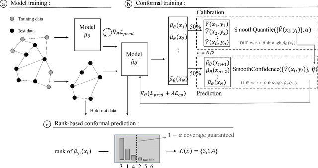 Figure 1 for Enhancing Trustworthiness of Graph Neural Networks with Rank-Based Conformal Training