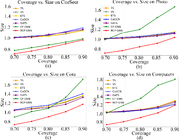 Figure 3 for Enhancing Trustworthiness of Graph Neural Networks with Rank-Based Conformal Training