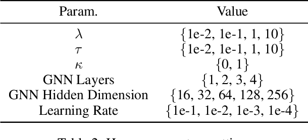 Figure 4 for Enhancing Trustworthiness of Graph Neural Networks with Rank-Based Conformal Training