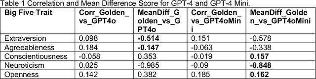 Figure 1 for Investigating Large Language Models in Inferring Personality Traits from User Conversations