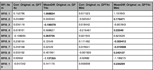 Figure 3 for Investigating Large Language Models in Inferring Personality Traits from User Conversations