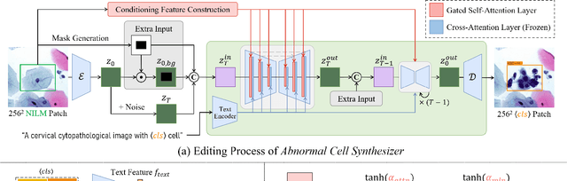 Figure 3 for Two-stage Cytopathological Image Synthesis for Augmenting Cervical Abnormality Screening