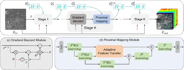 Figure 2 for Metasurface-based Snapshot Shortwave-Infrared Hyperspectral Image Reconstruction with Inter and Intra Prior Learning Network