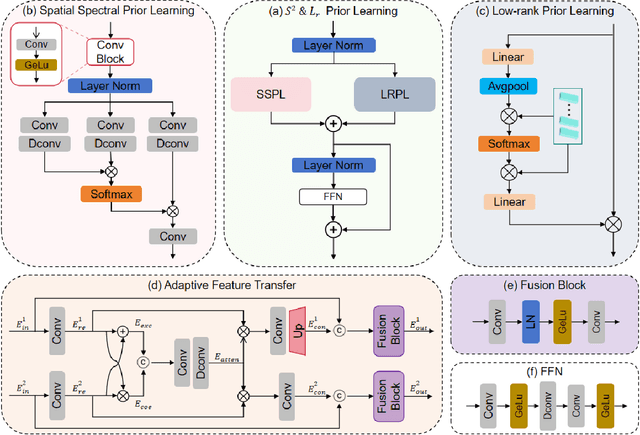 Figure 3 for Metasurface-based Snapshot Shortwave-Infrared Hyperspectral Image Reconstruction with Inter and Intra Prior Learning Network