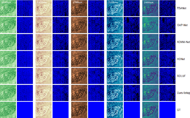 Figure 4 for Metasurface-based Snapshot Shortwave-Infrared Hyperspectral Image Reconstruction with Inter and Intra Prior Learning Network