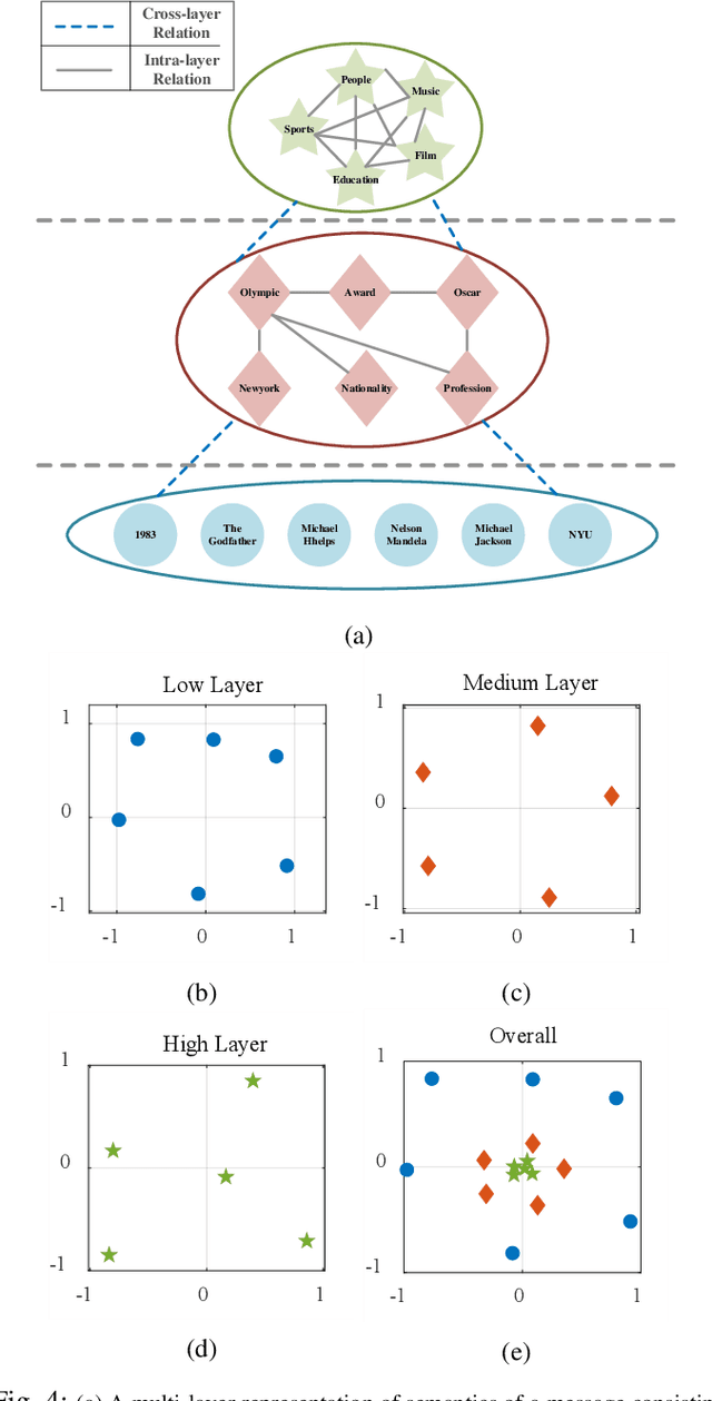Figure 4 for Imitation Learning-based Implicit Semantic-aware Communication Networks: Multi-layer Representation and Collaborative Reasoning