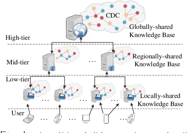 Figure 1 for Imitation Learning-based Implicit Semantic-aware Communication Networks: Multi-layer Representation and Collaborative Reasoning