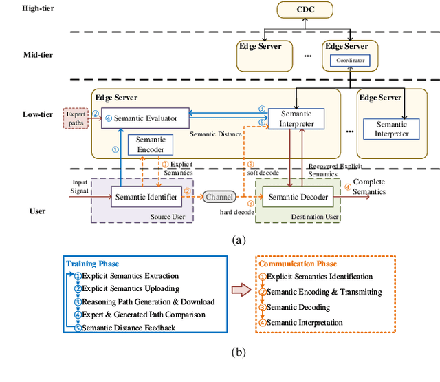 Figure 3 for Imitation Learning-based Implicit Semantic-aware Communication Networks: Multi-layer Representation and Collaborative Reasoning