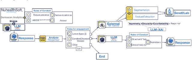 Figure 1 for Dermacen Analytica: A Novel Methodology Integrating Multi-Modal Large Language Models with Machine Learning in tele-dermatology