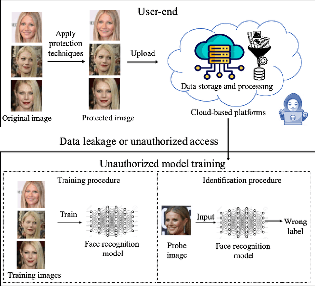 Figure 1 for A Survey on Facial Image Privacy Preservation in Cloud-Based Services