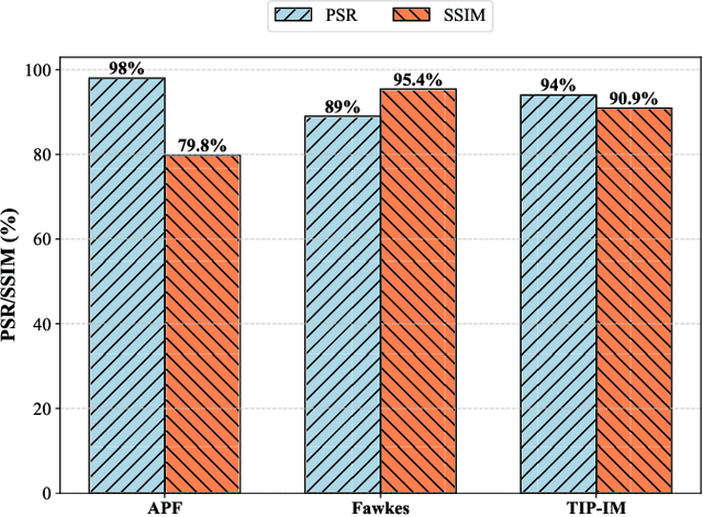 Figure 3 for A Survey on Facial Image Privacy Preservation in Cloud-Based Services