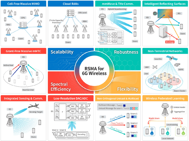 Figure 2 for Rate-Splitting Multiple Access for 6G Networks: Ten Promising Scenarios and Applications