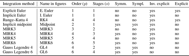 Figure 2 for Learning Dynamical Systems from Noisy Data with Inverse-Explicit Integrators