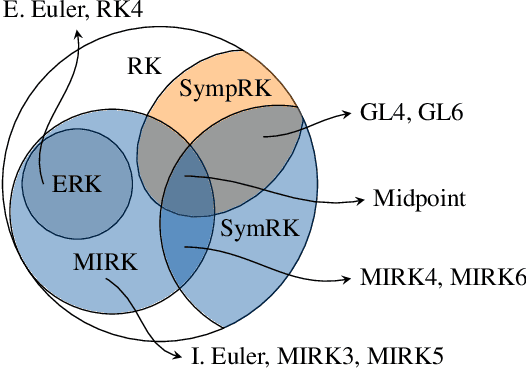 Figure 1 for Learning Dynamical Systems from Noisy Data with Inverse-Explicit Integrators