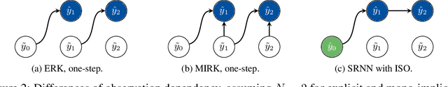 Figure 3 for Learning Dynamical Systems from Noisy Data with Inverse-Explicit Integrators