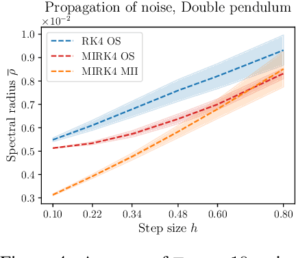 Figure 4 for Learning Dynamical Systems from Noisy Data with Inverse-Explicit Integrators